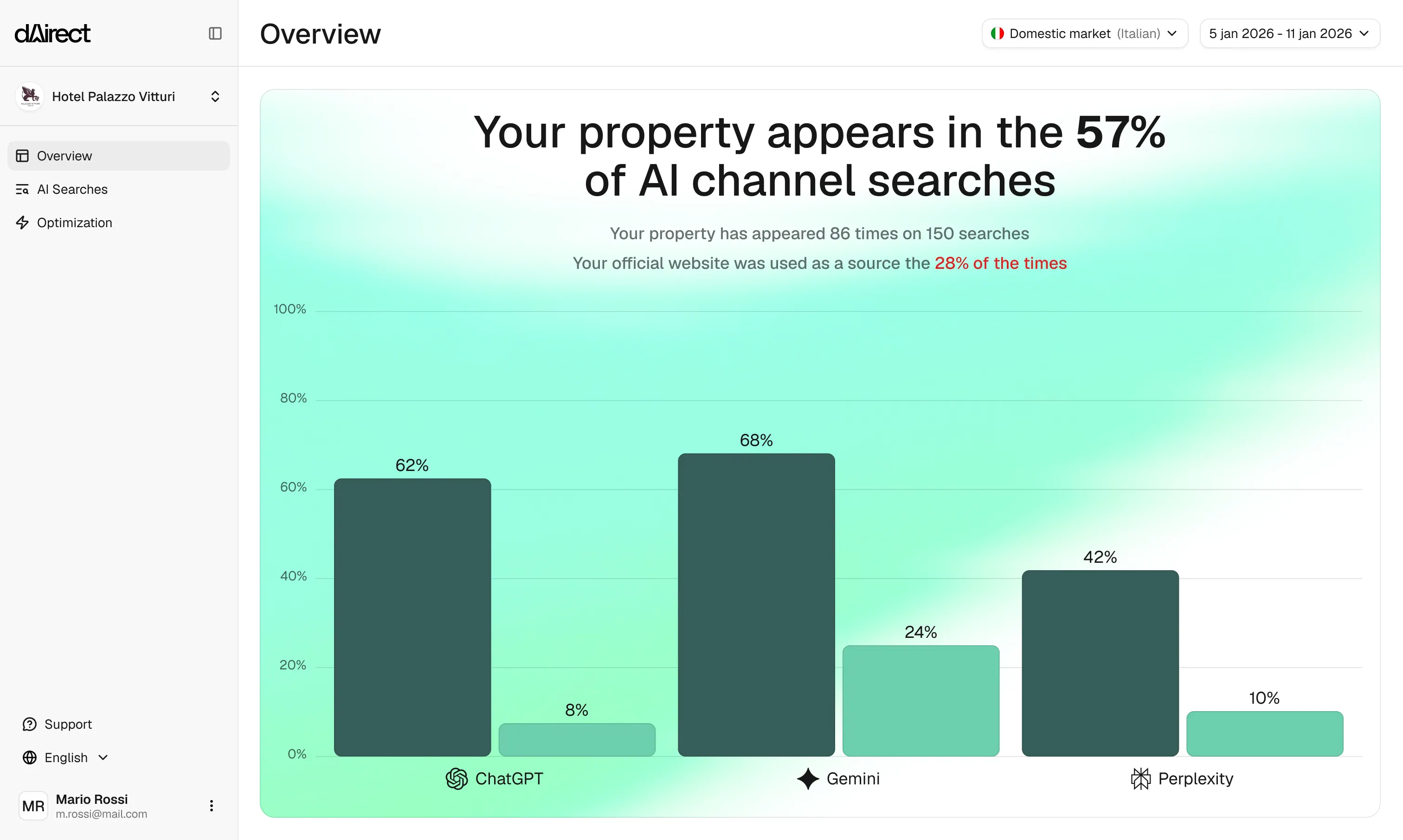 dAirect Connect overview dashboard preview