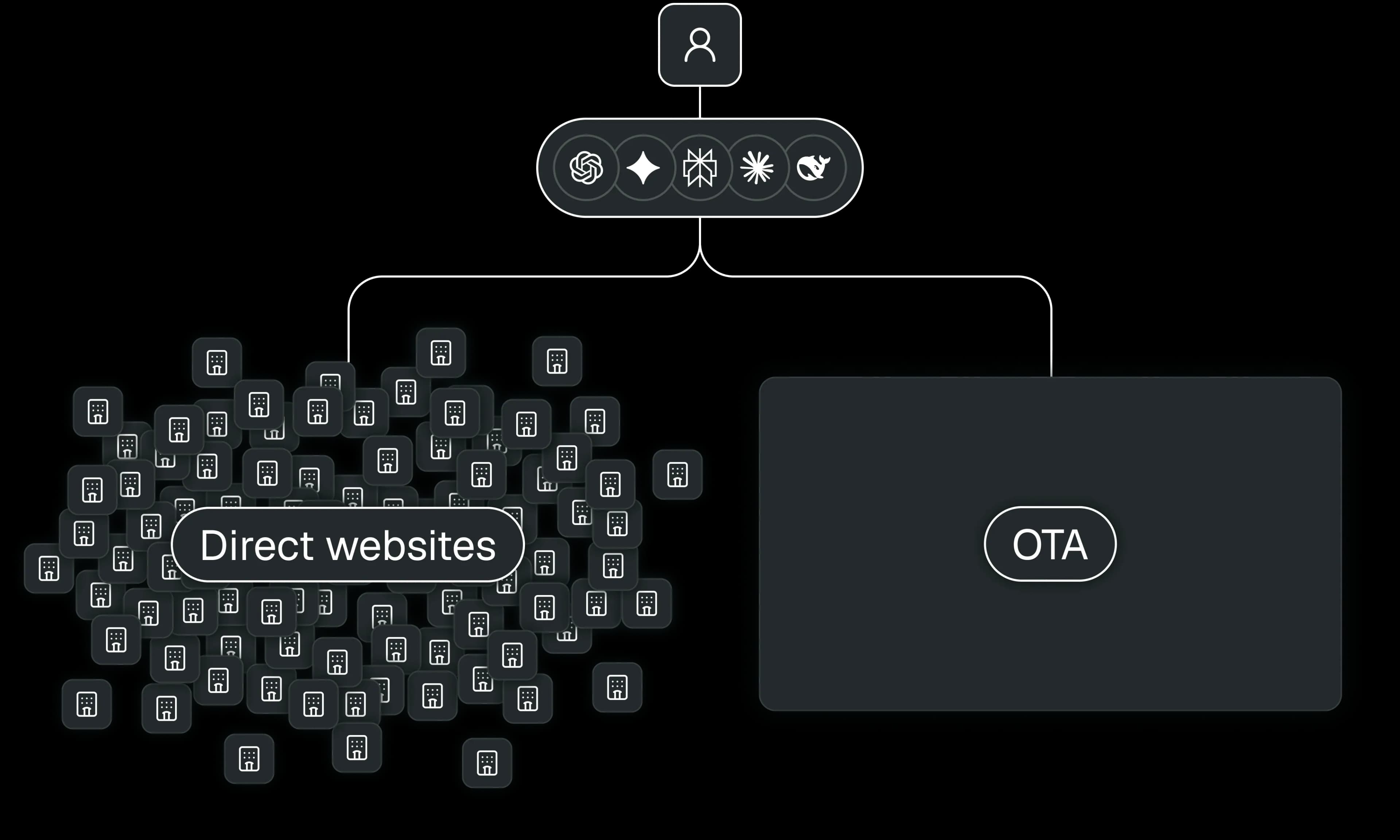 Diagram showing AI assistants between direct websites and OTAs