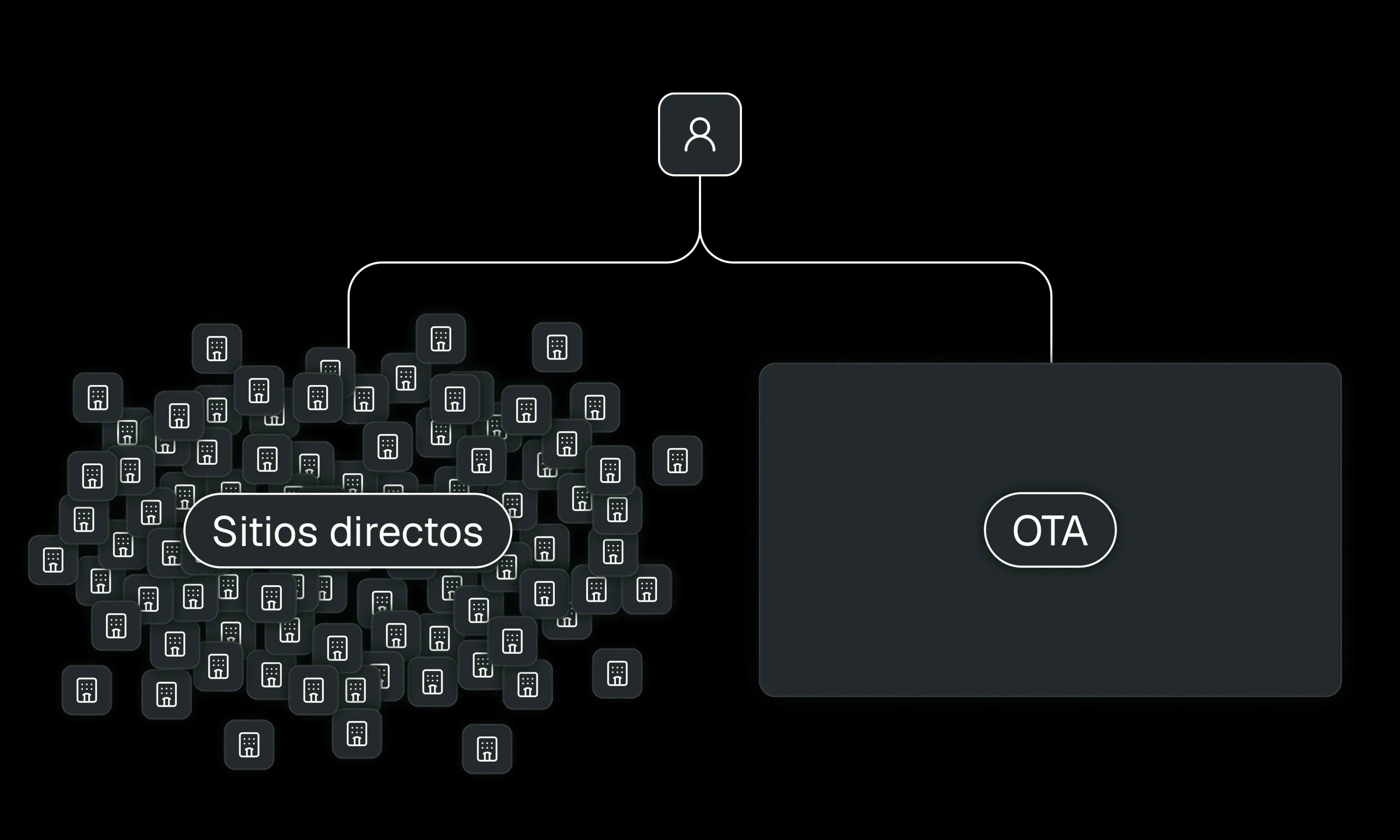Diagrama que compara los sitios del canal directo con las OTA