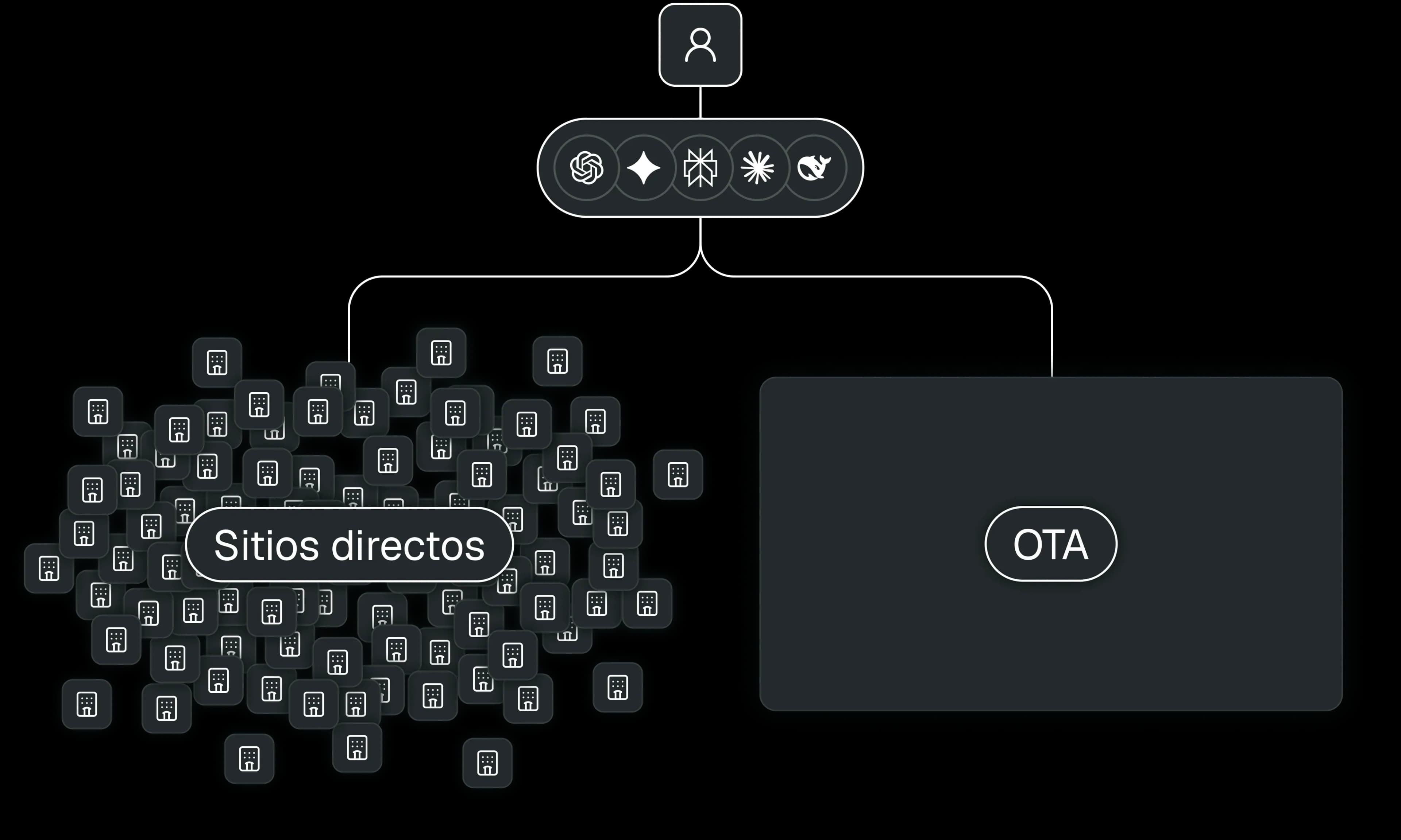 Diagrama que muestra a los asistentes de IA entre los sitios directos y las OTA