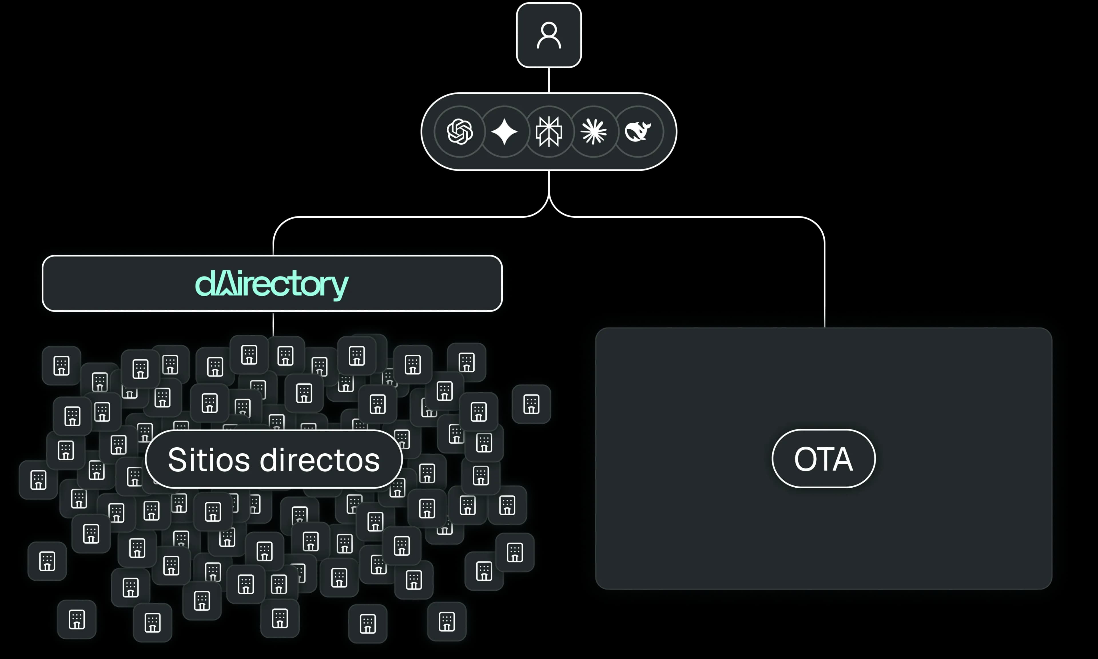 Diagrama que muestra a dAirectory estandarizando el canal directo para los asistentes de IA
