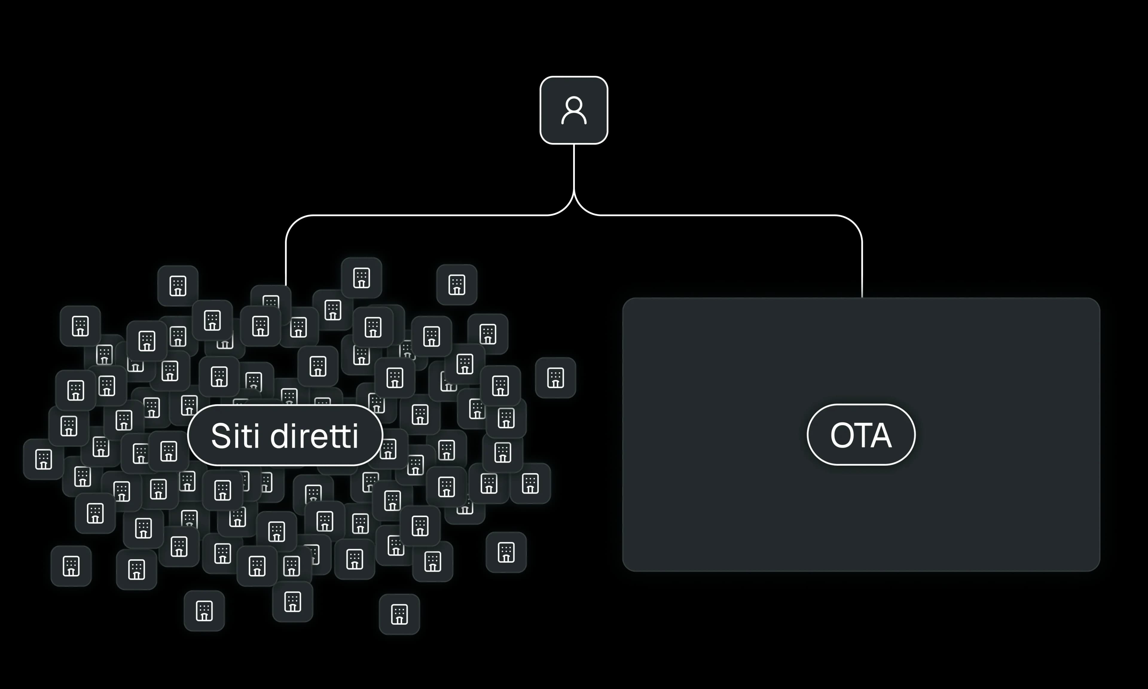 Schema che confronta i siti del canale diretto con le OTA