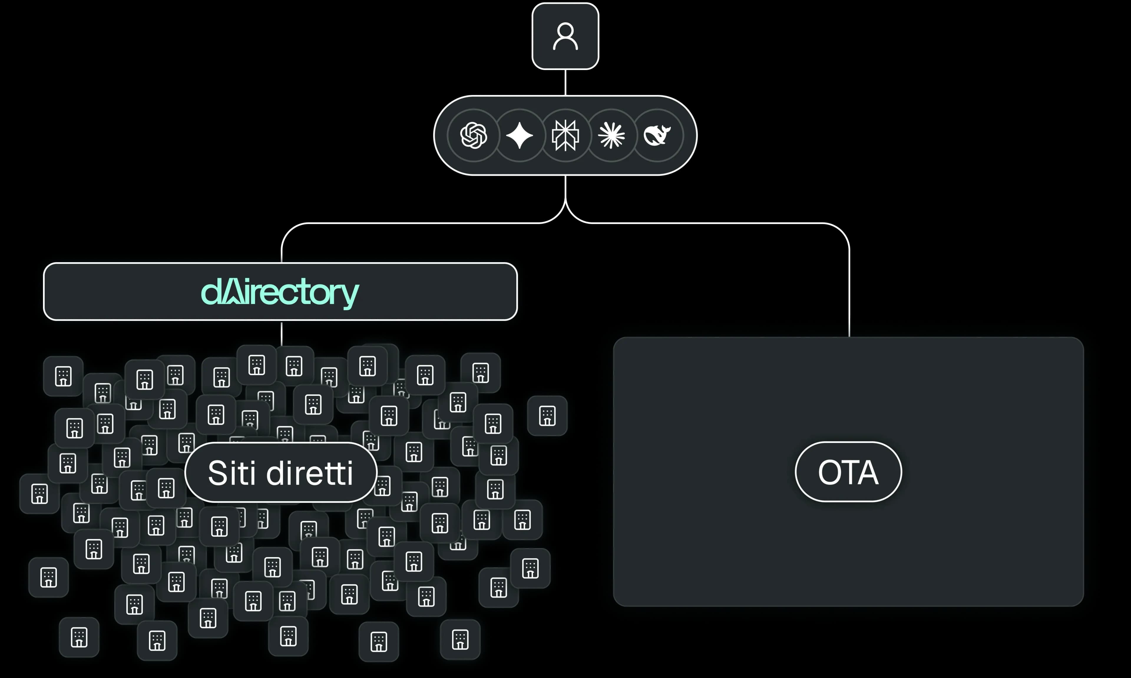 Schema che mostra dAirectory mentre standardizza il canale diretto per gli Assistenti AI
