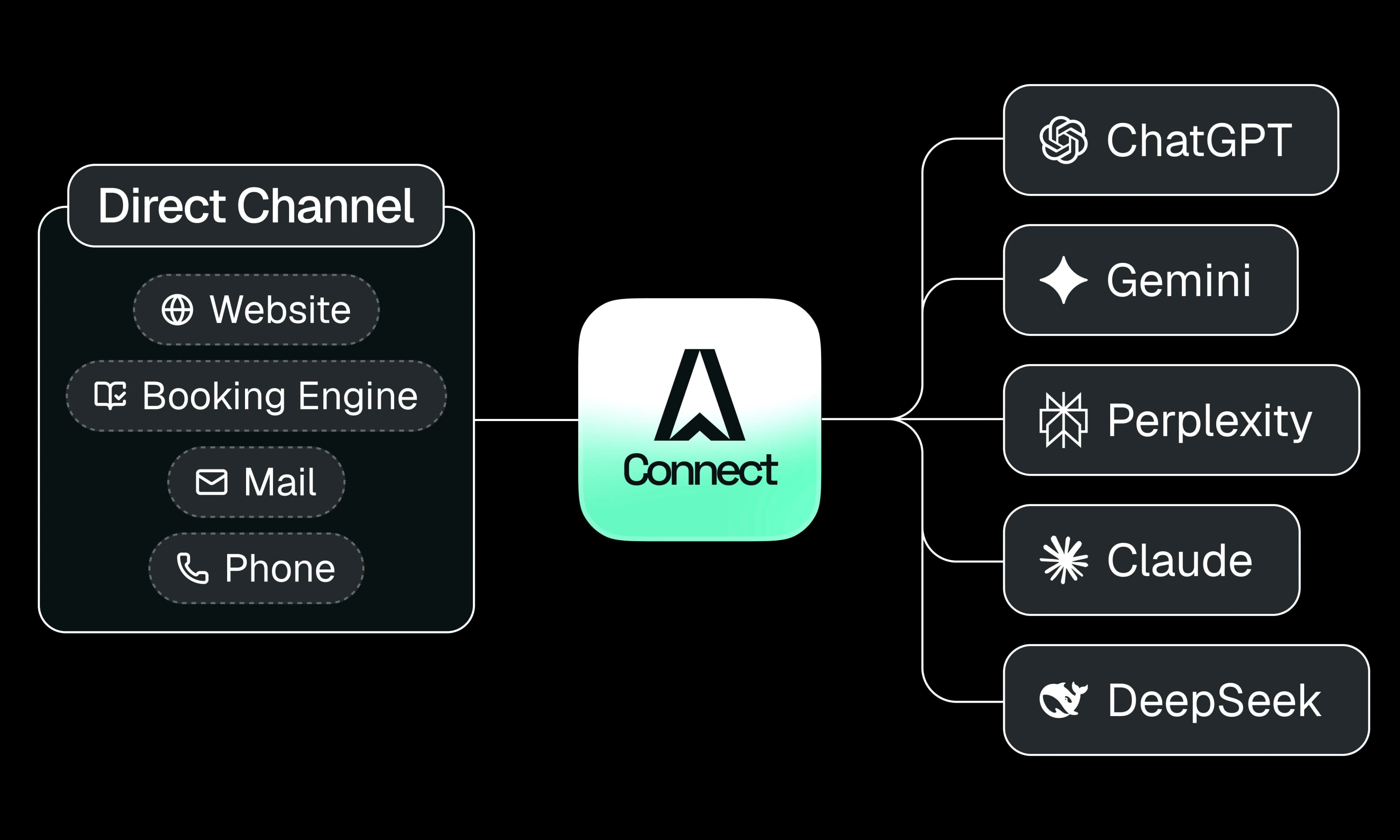The technology that connects your hotel to AI Assistants and positions it in the answers that matter