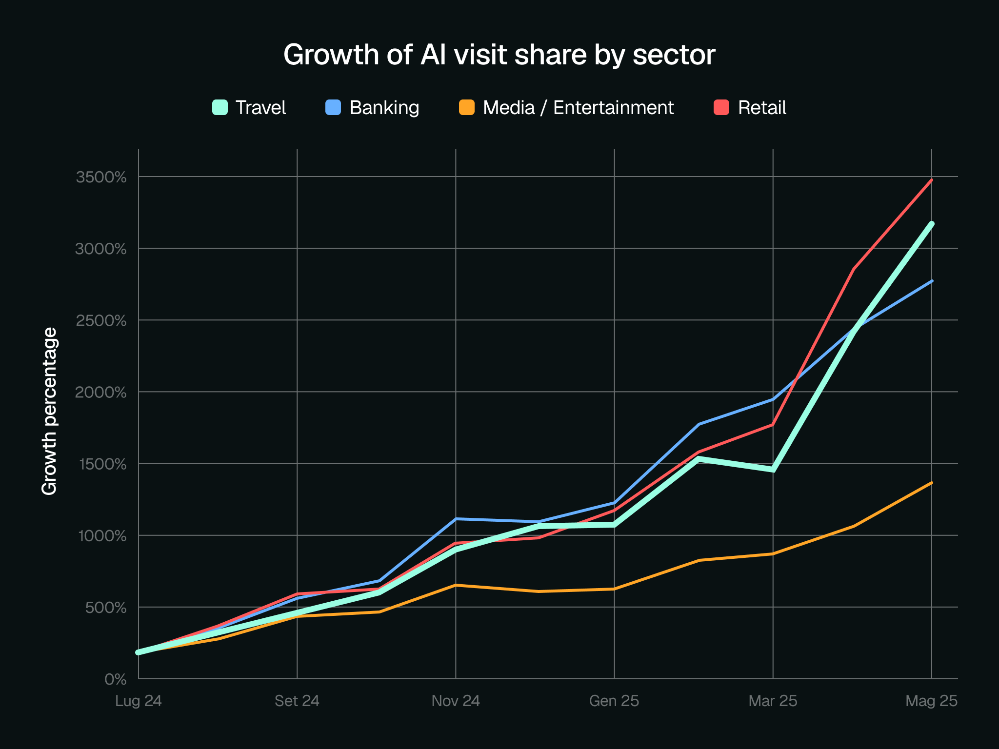 The traffic generated by AI platforms to travel, leisure, and hospitality websites grew by +1,700% between July 2024 and February 2025, reaching 33x by May 2025. Source: Adobe Analytics, March 2025