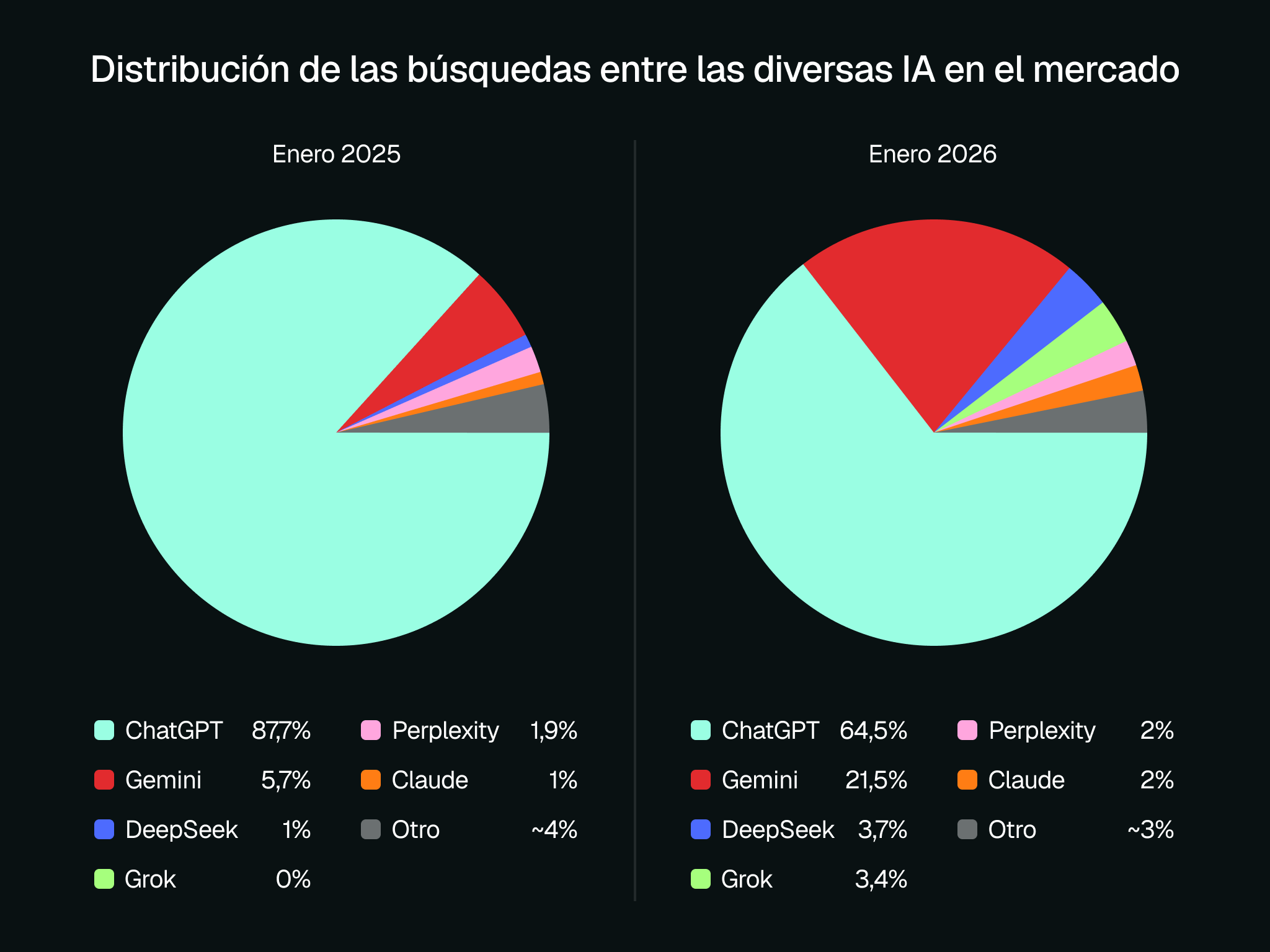 Distribución del tráfico entre los principales asistentes de IA (ChatGPT, Gemini, DeepSeek, Grok, Claude y otros) en enero de 2026. Fuente: Similarweb, enero de 2026