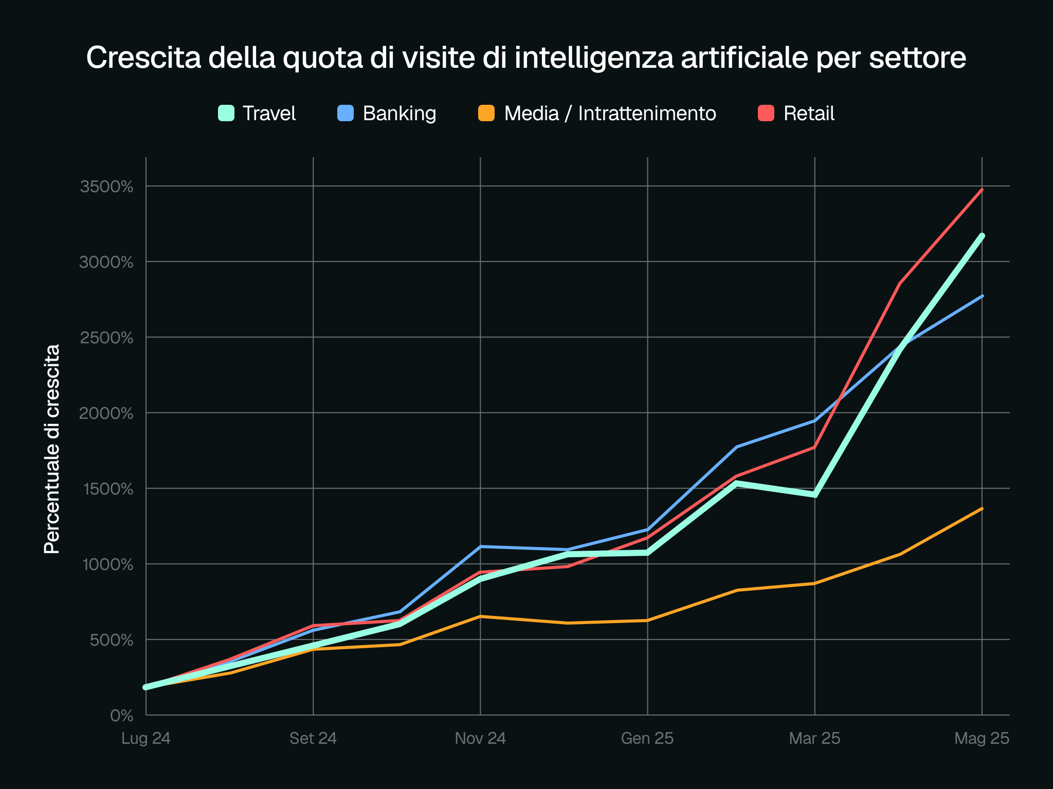 Il traffico generato da piattaforme AI verso siti travel, leisure e hospitality è cresciuto del +1.700% tra luglio 2024 e febbraio 2025, arrivando a moltiplicarsi per 33x entro maggio 2025. Fonte: Adobe Analytics, marzo 2025