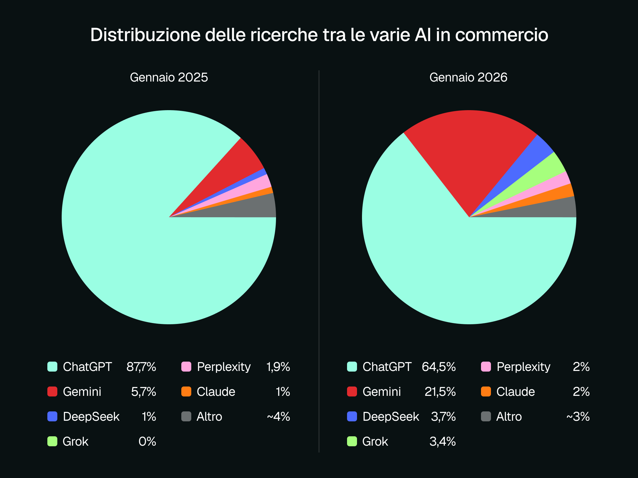 Distribuzione del traffico tra i principali assistenti AI (ChatGPT, Gemini, DeepSeek, Grok, Claude e altri) a gennaio 2026. Fonte: Similarweb, gennaio 2026